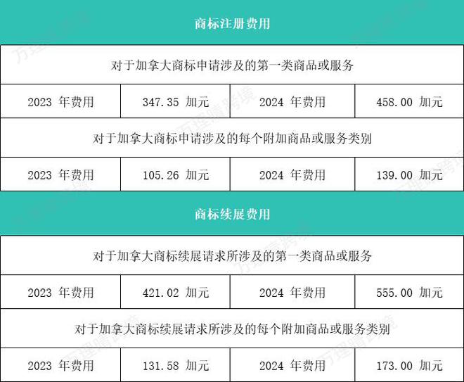 加拿大商標(biāo)注冊(cè)、美國(guó)商標(biāo)注冊(cè)費(fèi)用雙雙上漲。新政策將于2024(圖2)
