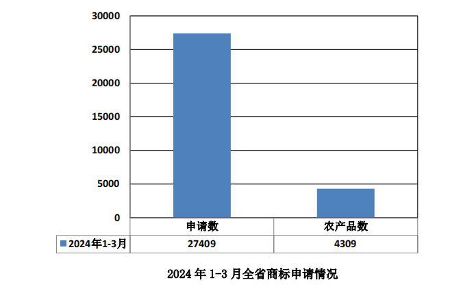 一季度貴州省商標(biāo)申請27409件 注冊19203件(圖1)