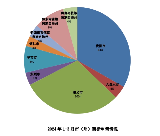 一季度貴州省商標(biāo)申請27409件 注冊19203件(圖2)