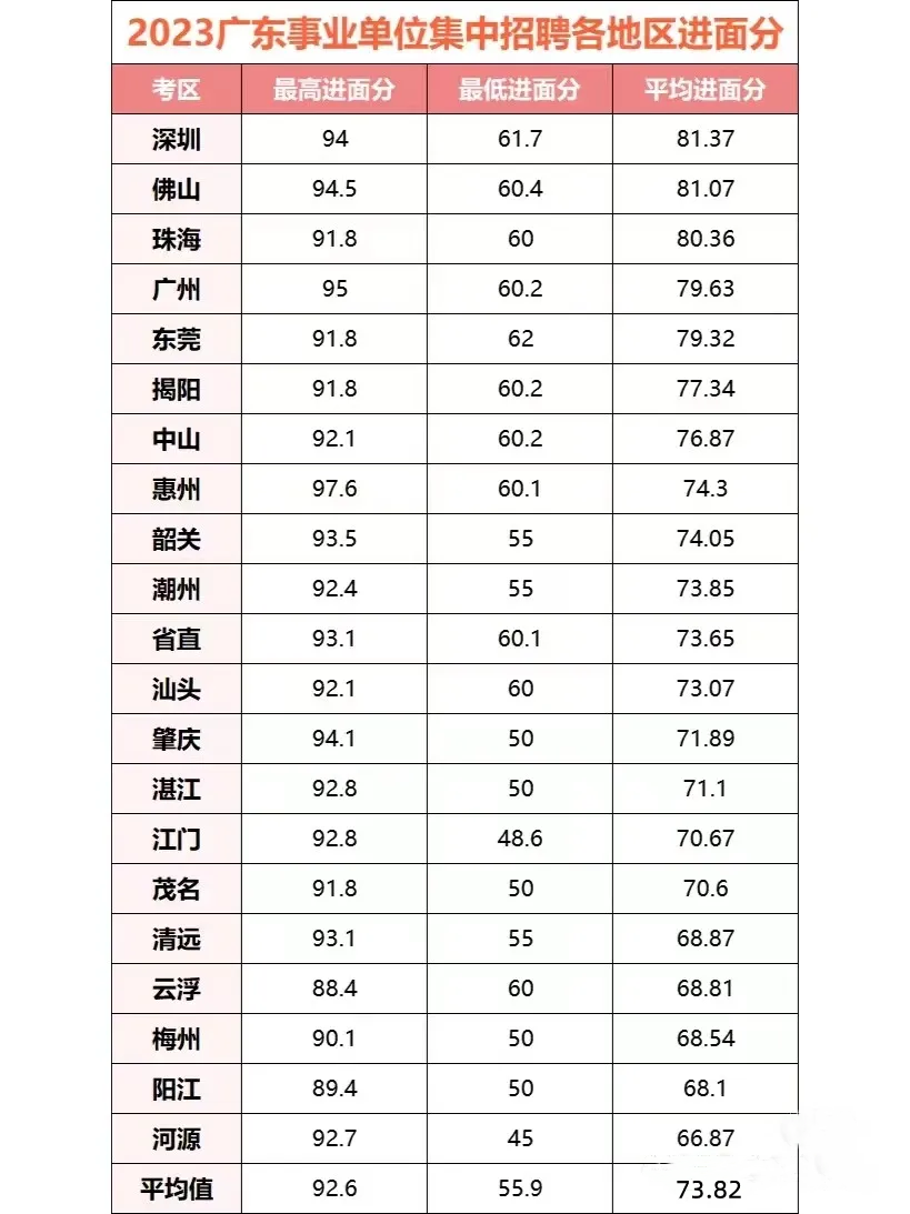 『統(tǒng)考面試』2024年廣東省事業(yè)單位集中招聘中山市燈飾知識產(chǎn)權(quán)維權(quán)中心最低進(jìn)面分?jǐn)?shù)(圖1)