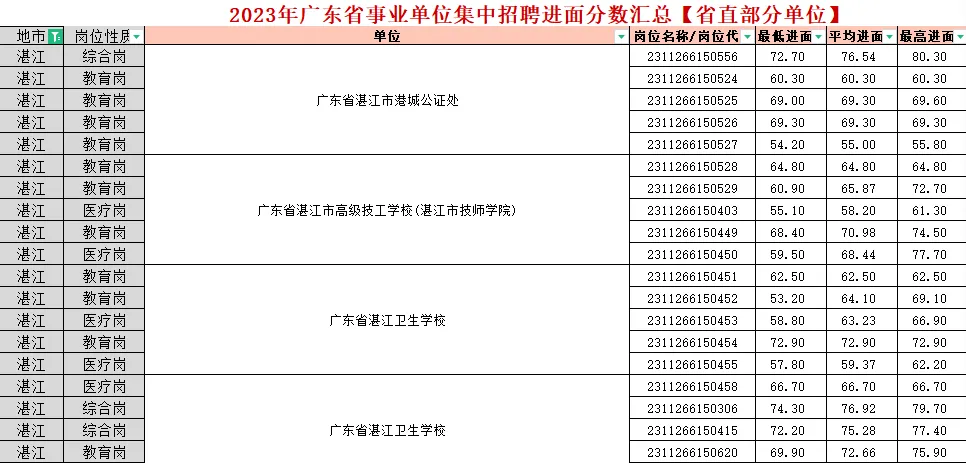 『統(tǒng)考面試』2024年廣東省事業(yè)單位集中招聘中山市燈飾知識產(chǎn)權(quán)維權(quán)中心最低進(jìn)面分?jǐn)?shù)(圖2)