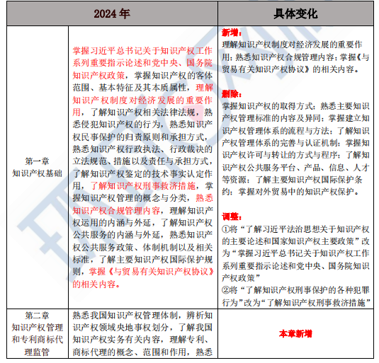 2024年中級經(jīng)濟師知識產(chǎn)權(quán)專業(yè)考試大綱有什么變動？(圖1)