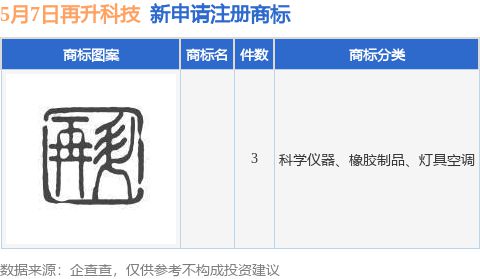 再升科技新提交3件商標注冊申請(圖1)