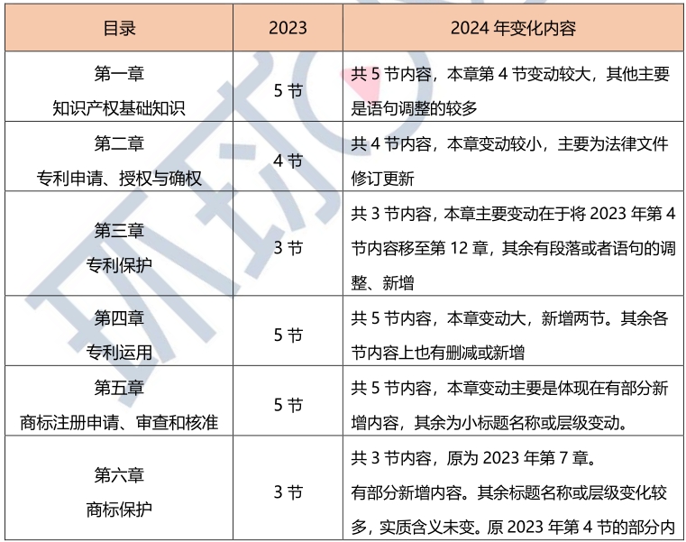 2024年高級經(jīng)濟(jì)師知識產(chǎn)權(quán)專業(yè)教材變動解讀-搶先版(圖1)