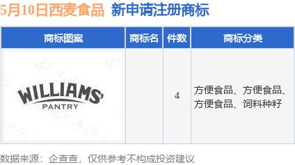 西麥?zhǔn)称沸绿峤痪庞误w育官方4件商標(biāo)注冊(cè)申請(qǐng)(圖1)