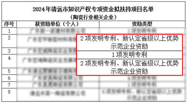 宏陶工廠喜獲2024清遠(yuǎn)市知識產(chǎn)權(quán)專項(xiàng)資金支持助力企業(yè)知識產(chǎn)權(quán)綜合實(shí)力持續(xù)走強(qiáng)(圖1)