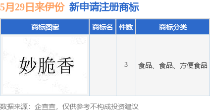 來伊份新提九體育游網(wǎng)站交3件商標注冊申請(圖1)