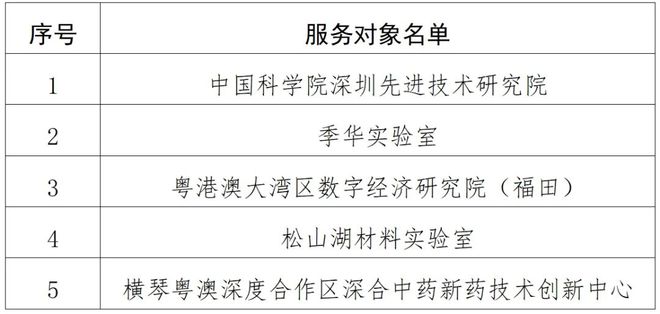 九游體育2024年知識產(chǎn)權(quán)助力高端創(chuàng)新團(tuán)隊科技自立自強(qiáng)項目服務(wù)對象名單(圖1)