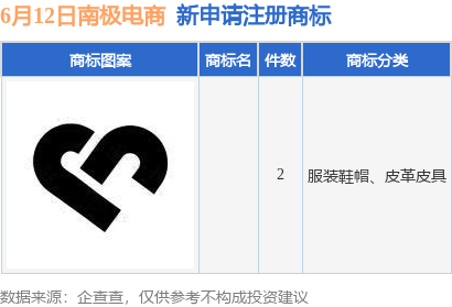 南極電商新提交2件商標注冊申請九游體育(圖1)