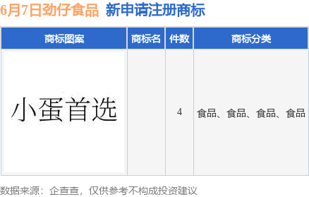 九游體育勁仔食品新提交4件商標(biāo)注冊(cè)申請(qǐng)(圖1)