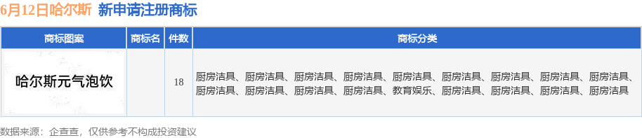 哈爾斯新提交18件商標注冊申請九游體育(圖1)