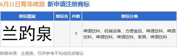 青島啤酒新提交9件商標(biāo)注冊(cè)申請(qǐng)九游體育(圖1)