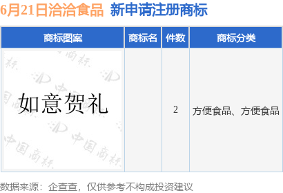 九游體育洽洽食品新提交2件商標(biāo)注冊申請(圖1)