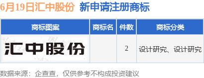 匯中股份新提交2九游體育件商標(biāo)注冊(cè)申請(qǐng)(圖1)
