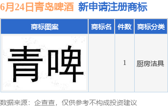 九游體育青島啤酒新提交1件商標(biāo)注冊申請(圖1)