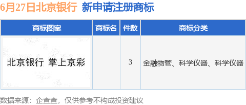 九游體育北京銀行新提交3件商標(biāo)注冊(cè)申請(qǐng)(圖1)