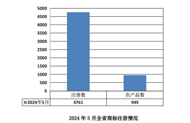 截至今九游體育年5月 貴州省有效注冊商標達546426件(圖1)