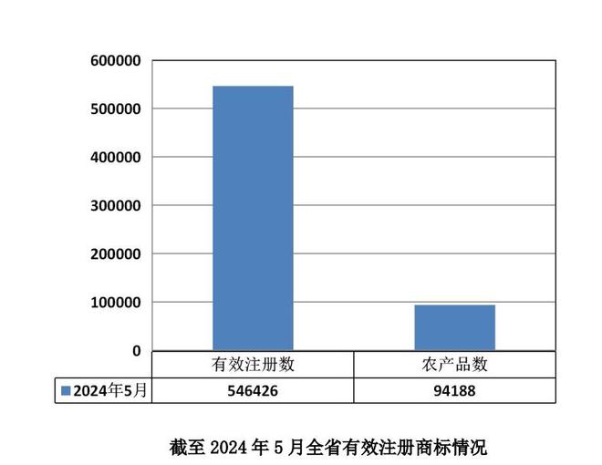 截至今九游體育年5月 貴州省有效注冊商標達546426件(圖2)