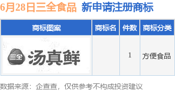 三全食品新提交1件商標(biāo)注冊申請九游體育(圖1)
