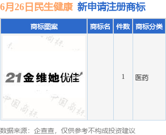 九游體育民生健康新提交1件商標(biāo)注冊申請(圖1)
