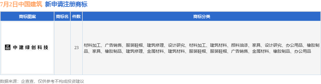 中國建筑新提交23件商標(biāo)注冊(cè)申請(qǐng)九游體育(圖1)