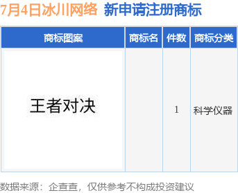 冰川網(wǎng)絡(luò)新提交1件商標(biāo)注冊(cè)申請(qǐng)九游體育(圖1)
