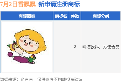 九游體育香飄飄新提交2件商標(biāo)注冊(cè)申請(qǐng)(圖1)