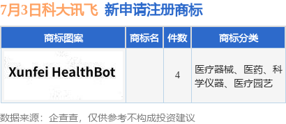 九游體育科大訊飛新提交4件商標(biāo)注冊(cè)申請(qǐng)(圖1)