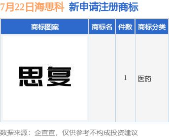 海思科新提交九游體育1件商標注冊申請(圖1)