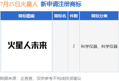 九游體育火星人新提交2件商標(biāo)注冊(cè)申請(qǐng)(圖1)