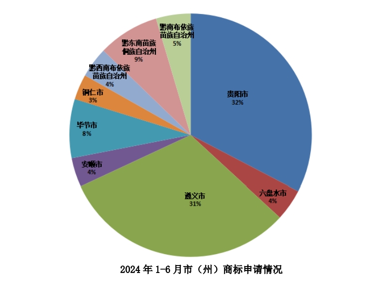 貴州上半年商標(biāo)注冊(cè)36836件 農(nóng)產(chǎn)品商標(biāo)占比186%九游體育(圖1)