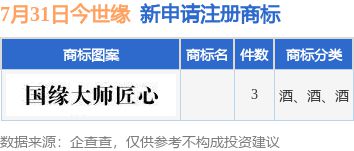 九游體育今世緣新提交3件商標(biāo)注冊(cè)申請(qǐng)(圖1)