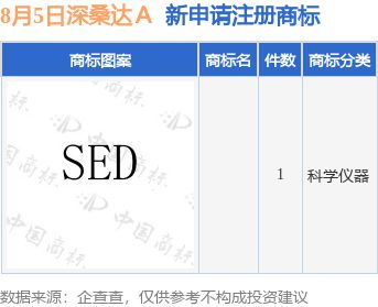九游體育深桑達Ａ新提交1件商標注冊申請(圖1)