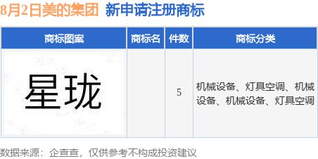 美的集九游體育團新提交5件商標注冊申請(圖1)