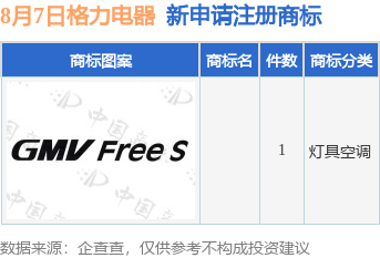 格力電器新提交1件商標(biāo)注冊(cè)申請(qǐng)九游體育(圖1)
