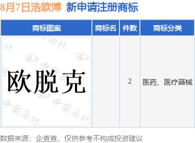 浩歐博新提交2件九游體育商標注冊申請(圖1)