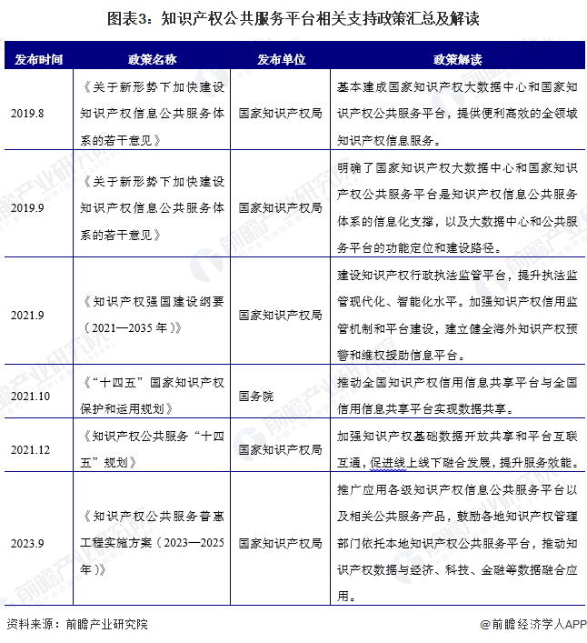 九游體育2024年中國知識產(chǎn)權公共服務平臺市場發(fā)展分析 大力支持平臺發(fā)展完善(圖3)
