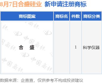 合盛硅業(yè)新提交1件商標(biāo)注冊申九游體育請(圖1)