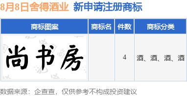 舍得酒業(yè)新提交4件商標(biāo)注九游體育冊申請(圖1)