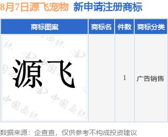 九游體育源飛寵物新提交1件商標注冊申請(圖1)