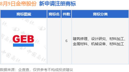 金九游體育帝股份新提交6件商標(biāo)注冊(cè)申請(qǐng)(圖1)