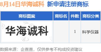 九游體育華海誠科新提交1件商標(biāo)注冊(cè)申請(qǐng)(圖1)