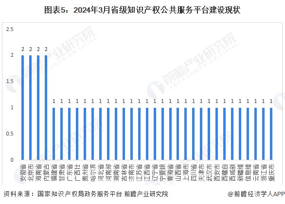 九游體育2024年中國知識產(chǎn)權(quán)公共服務(wù)平臺市場發(fā)展分析 大力支持平臺發(fā)展完善【組圖】(圖5)