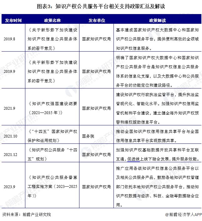 九游體育2024年中國知識產(chǎn)權(quán)公共服務(wù)平臺市場發(fā)展分析 大力支持平臺發(fā)展完善【組圖】(圖3)