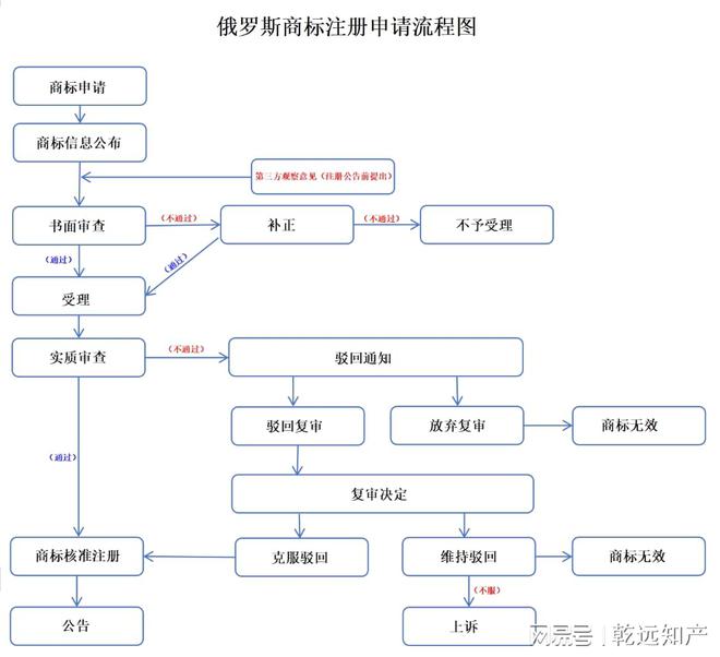 九游體育全球商標(biāo)制度系列：2024俄羅斯商標(biāo)制度簡介（上）(圖3)