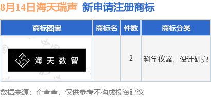 九游體育海天瑞聲新提交2件商標(biāo)注冊申請(圖1)