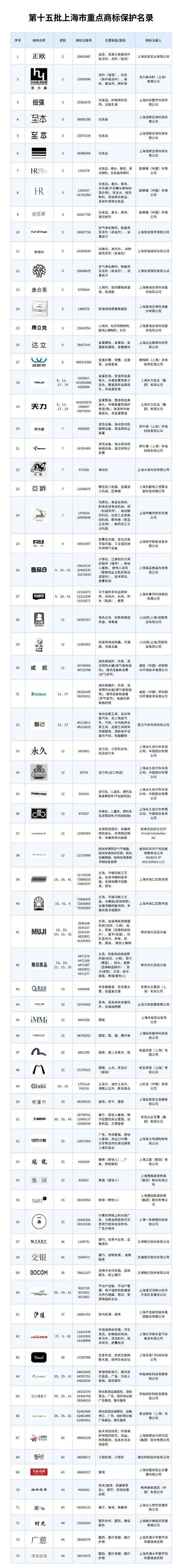 九游體育74件注冊(cè)商標(biāo)納入第十五批市重點(diǎn)商標(biāo)保護(hù)名錄(圖1)