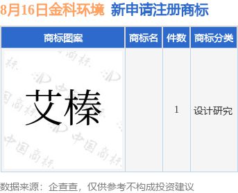 九游體育金科環(huán)境新提交1件商標(biāo)注冊(cè)申請(qǐng)(圖1)