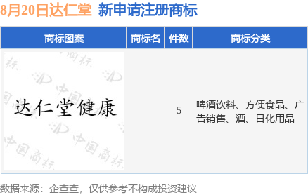 達九游體育仁堂新提交5件商標注冊申請(圖1)