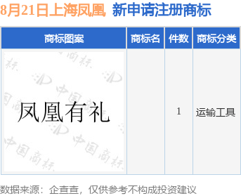 上海鳳凰新提交1件商標注冊申請九游體育(圖1)